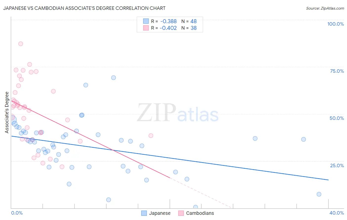 Japanese vs Cambodian Associate's Degree