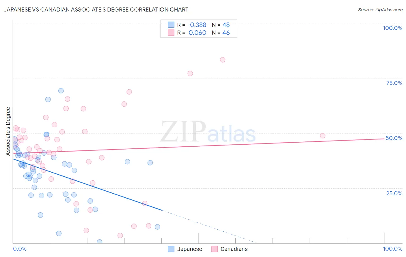 Japanese vs Canadian Associate's Degree