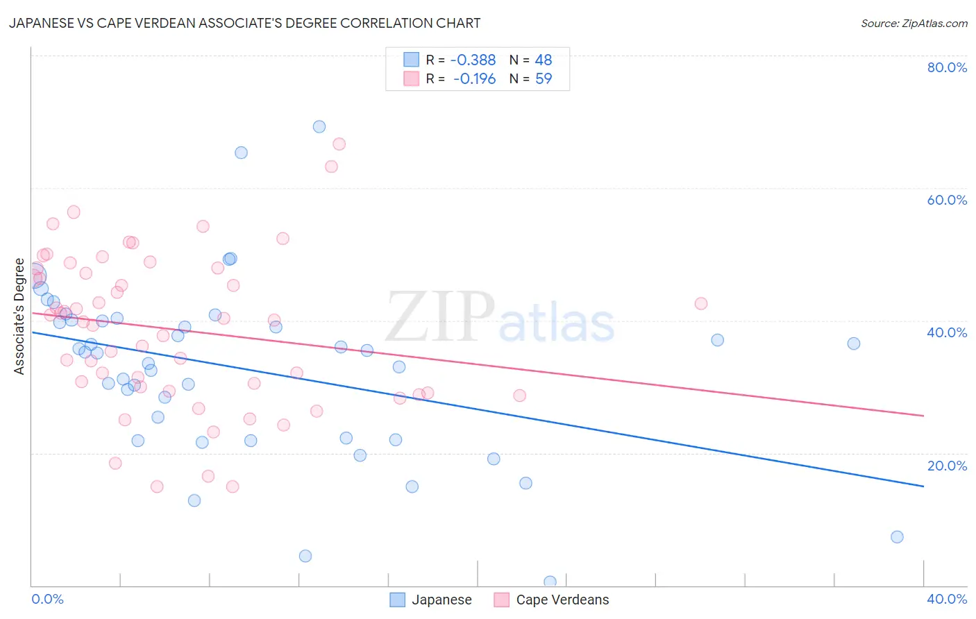 Japanese vs Cape Verdean Associate's Degree
