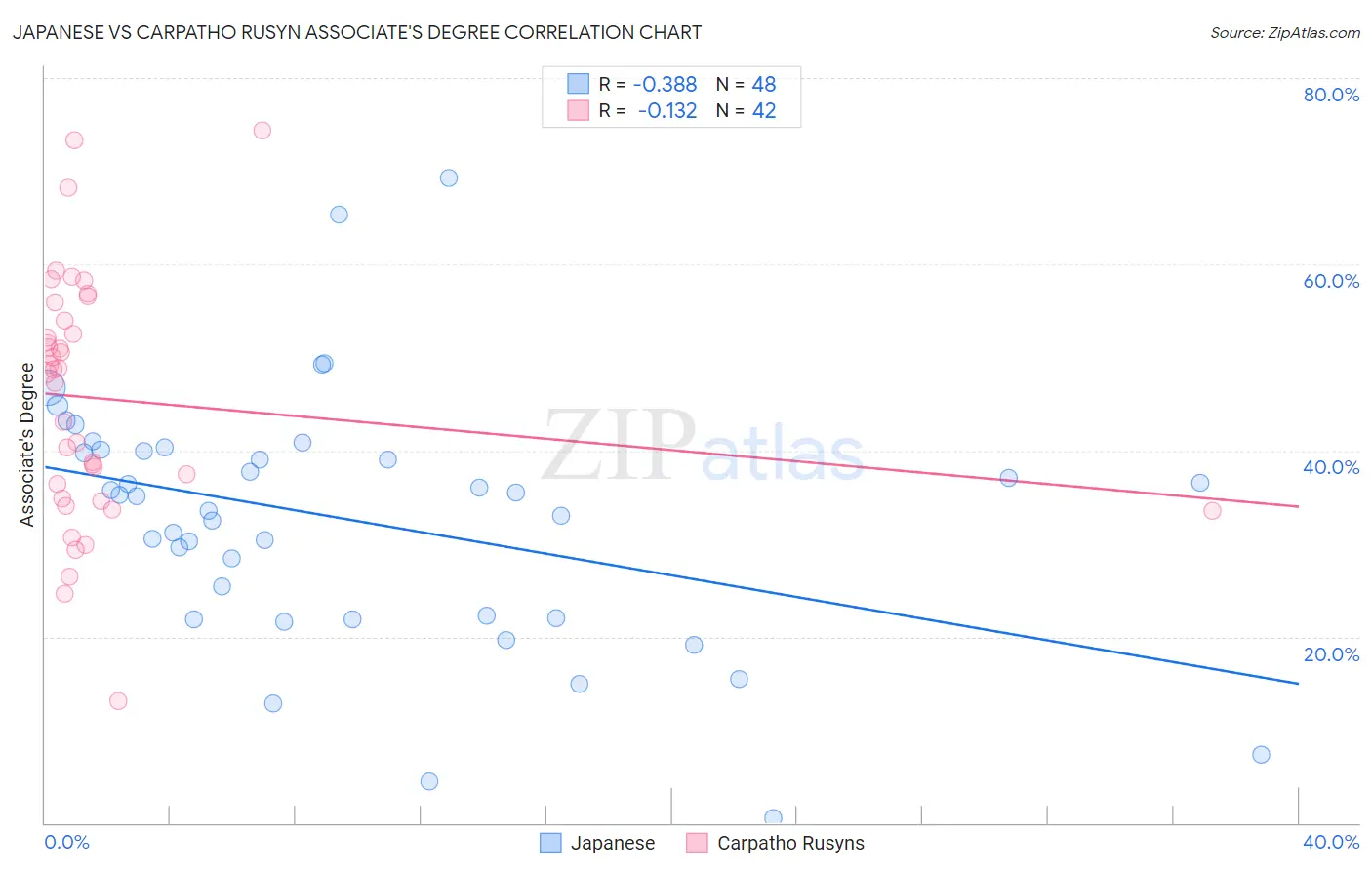 Japanese vs Carpatho Rusyn Associate's Degree