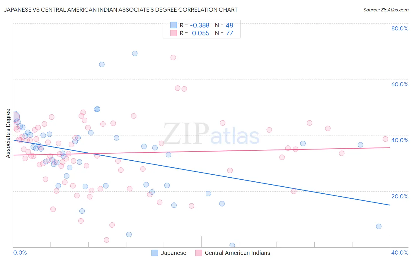 Japanese vs Central American Indian Associate's Degree