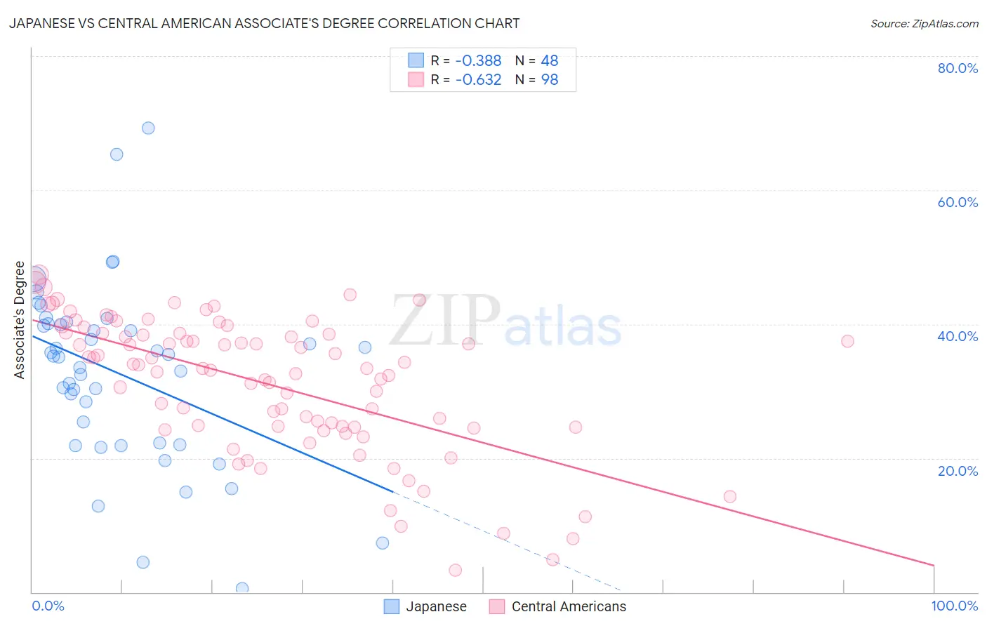 Japanese vs Central American Associate's Degree