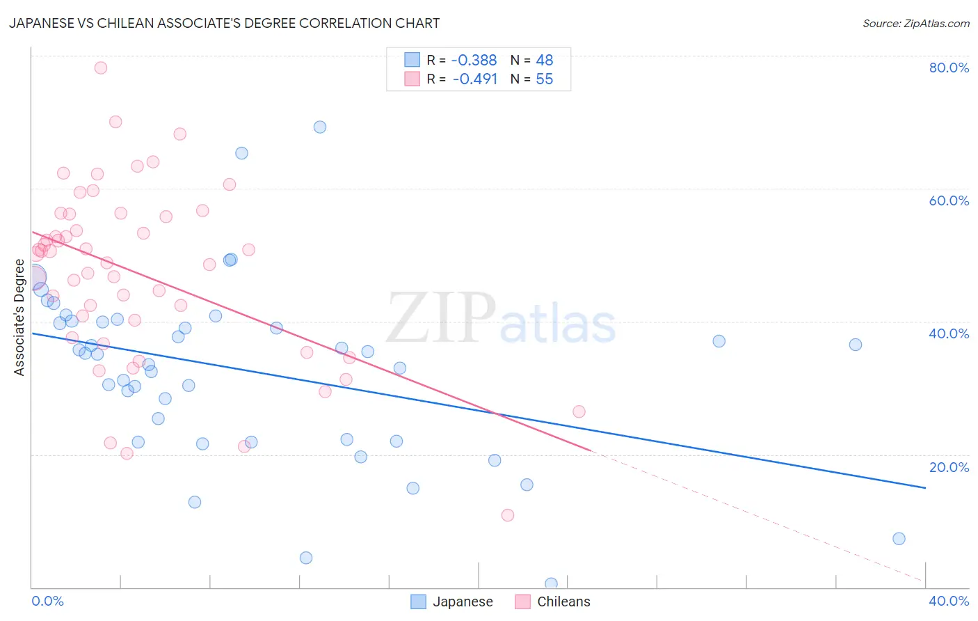 Japanese vs Chilean Associate's Degree
