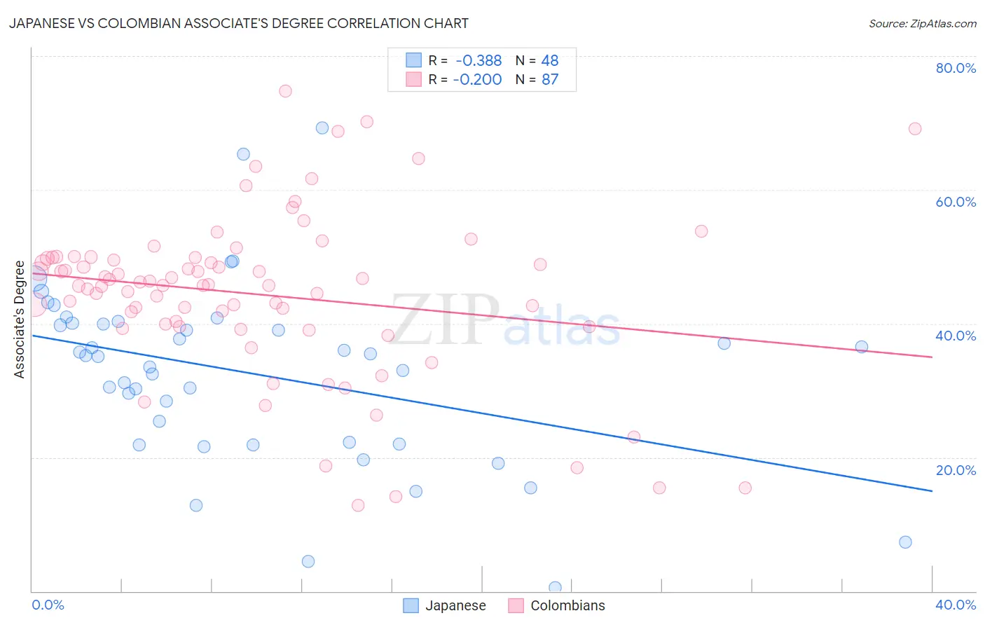 Japanese vs Colombian Associate's Degree