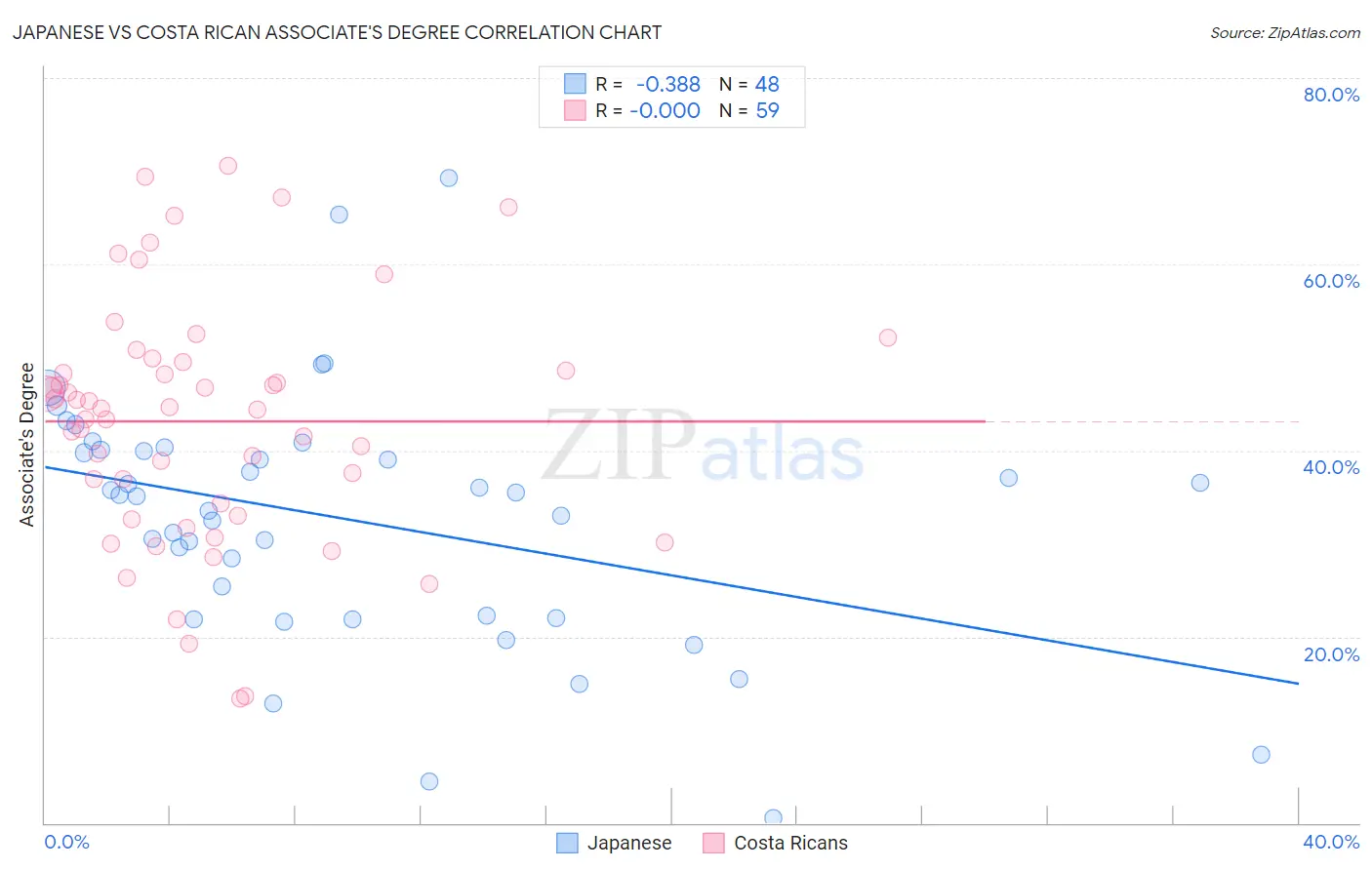 Japanese vs Costa Rican Associate's Degree