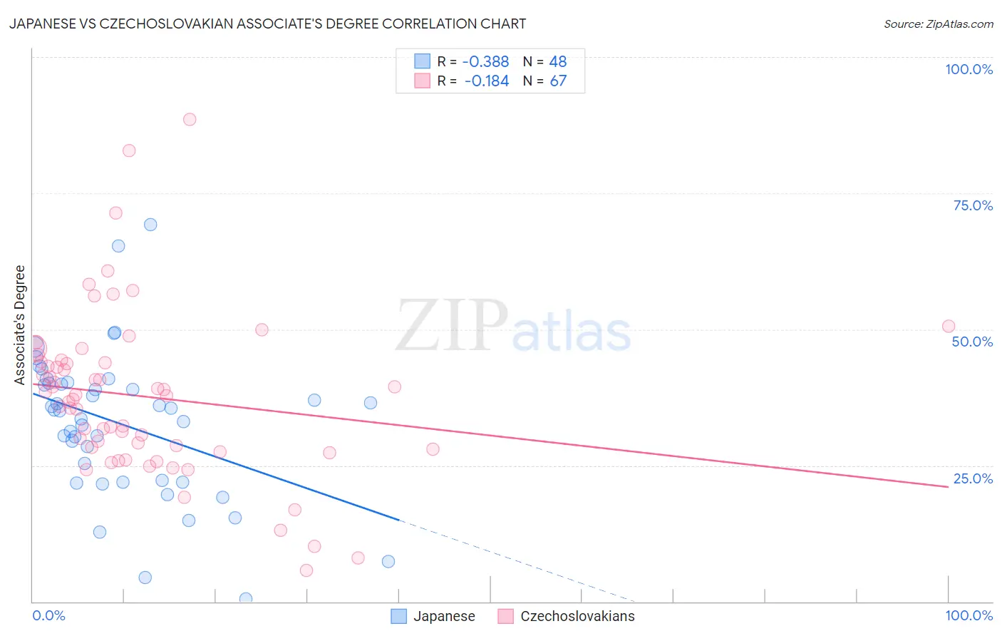 Japanese vs Czechoslovakian Associate's Degree