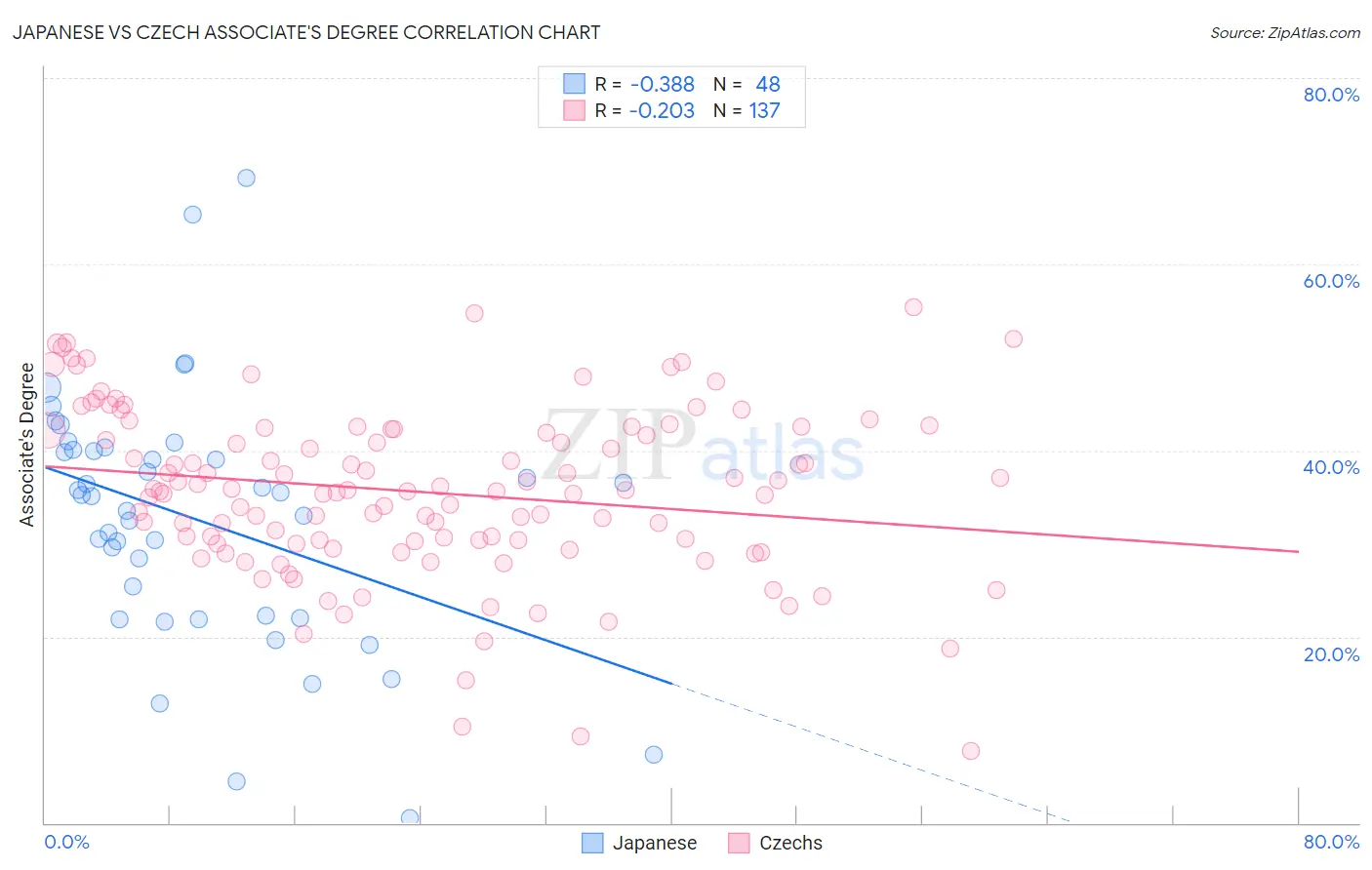 Japanese vs Czech Associate's Degree