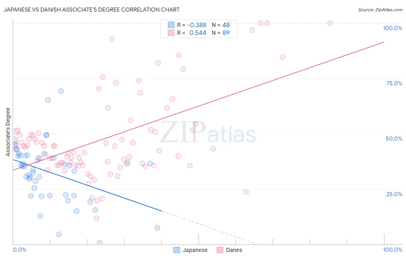 Japanese vs Danish Associate's Degree