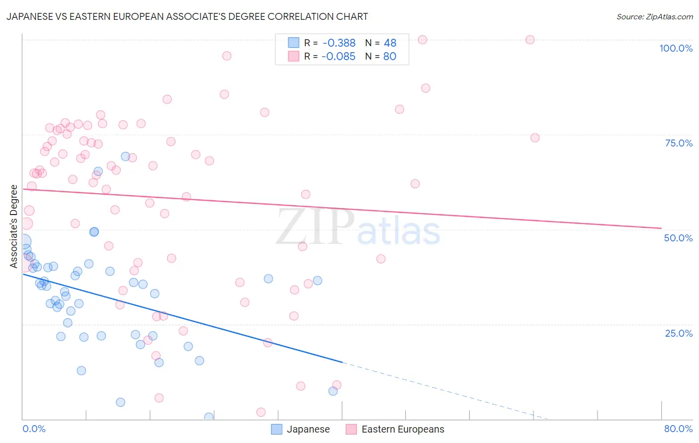 Japanese vs Eastern European Associate's Degree