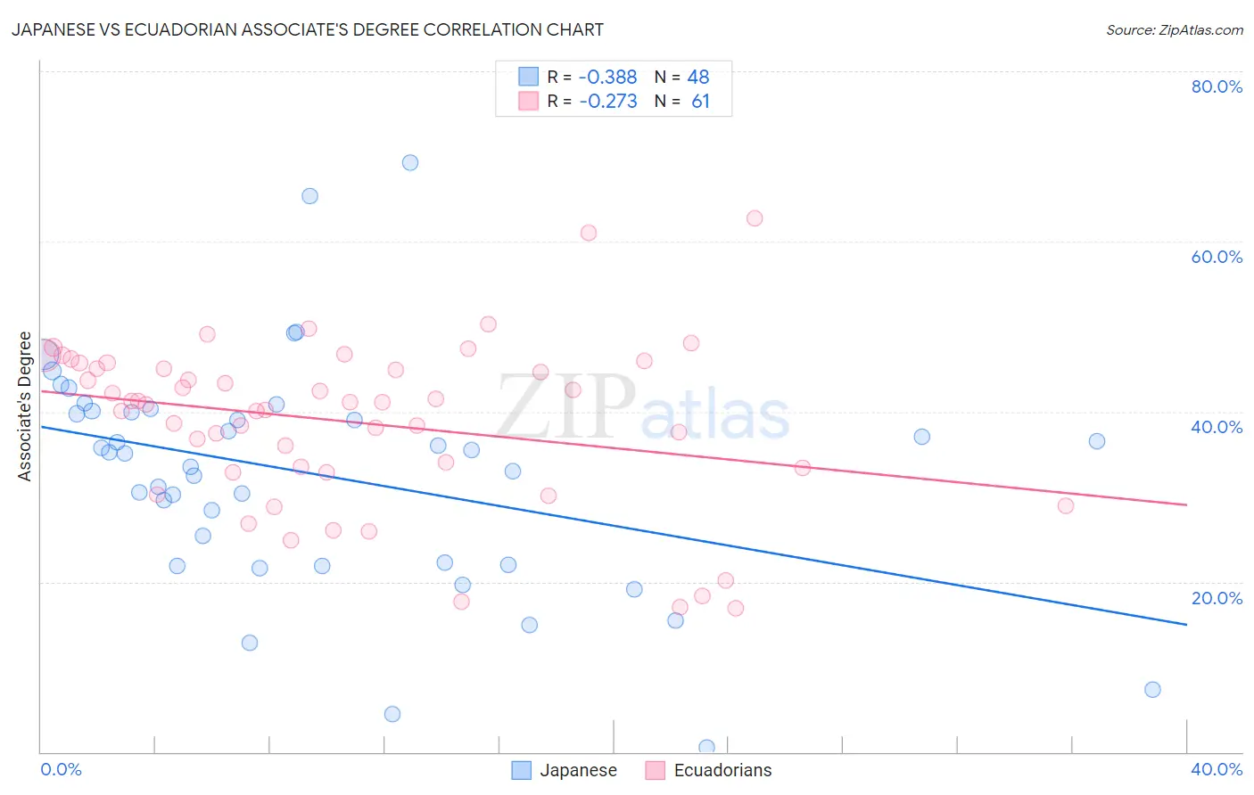 Japanese vs Ecuadorian Associate's Degree