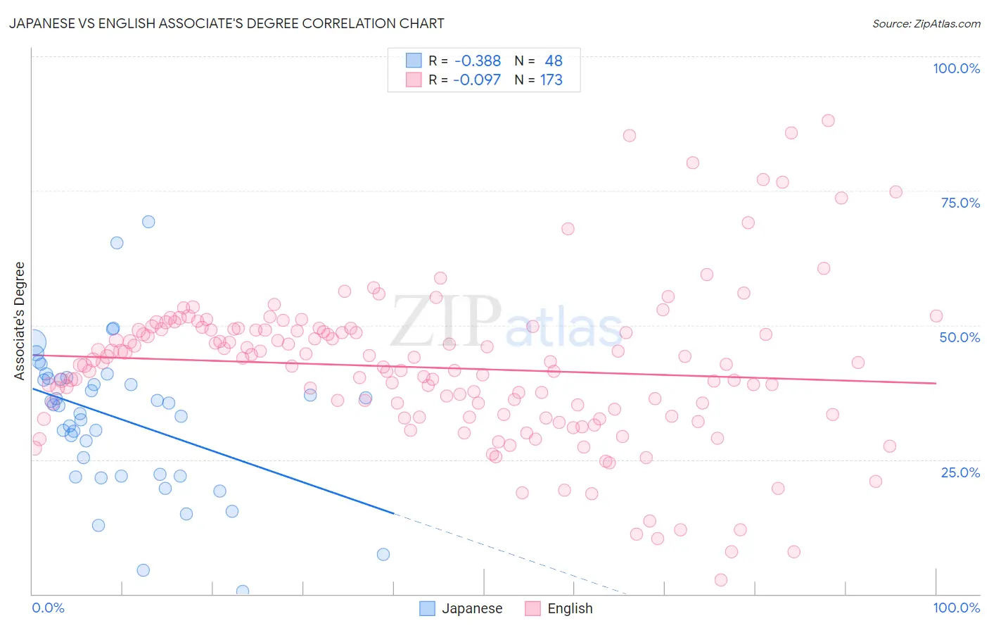 Japanese vs English Associate's Degree