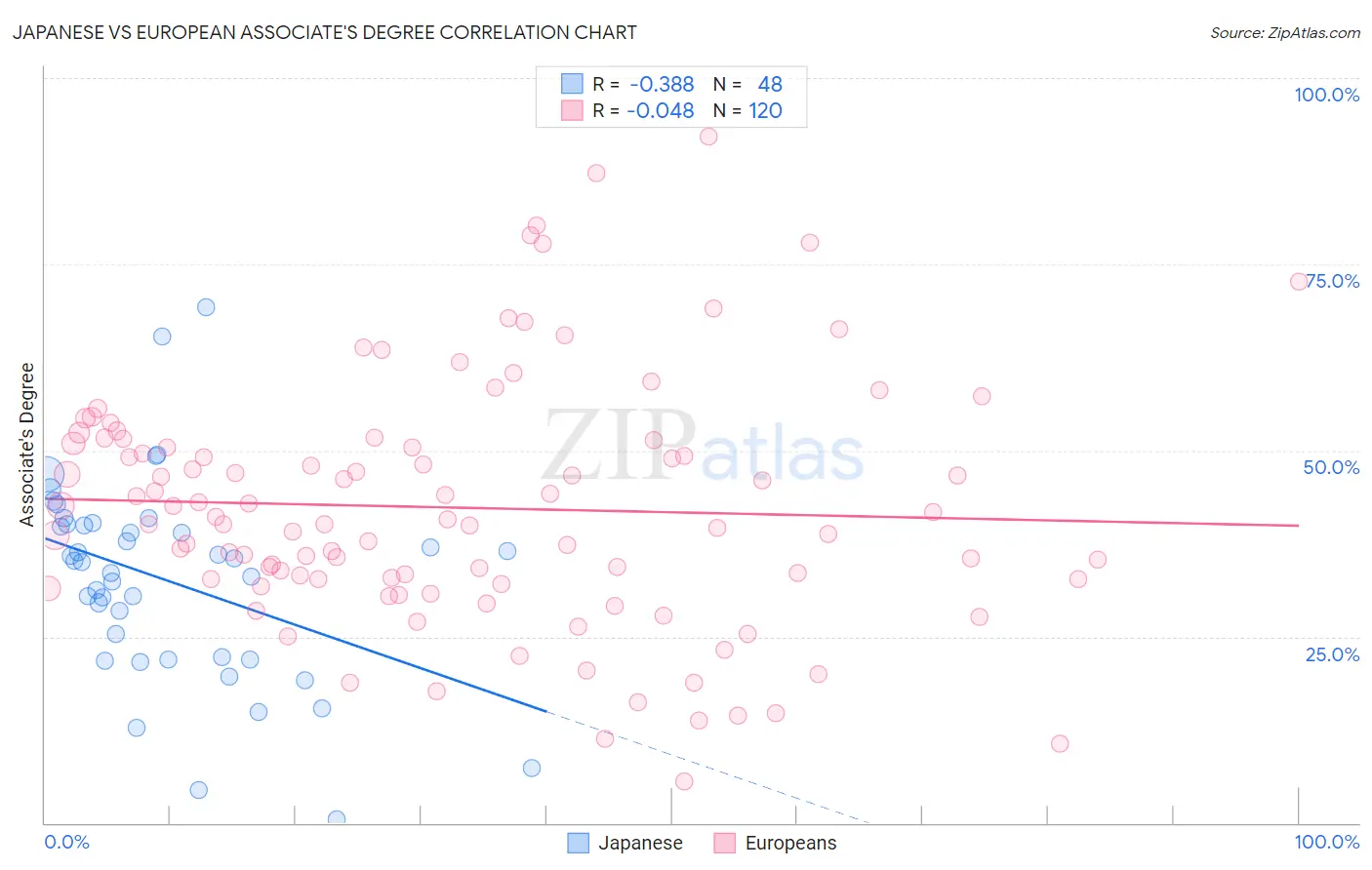 Japanese vs European Associate's Degree