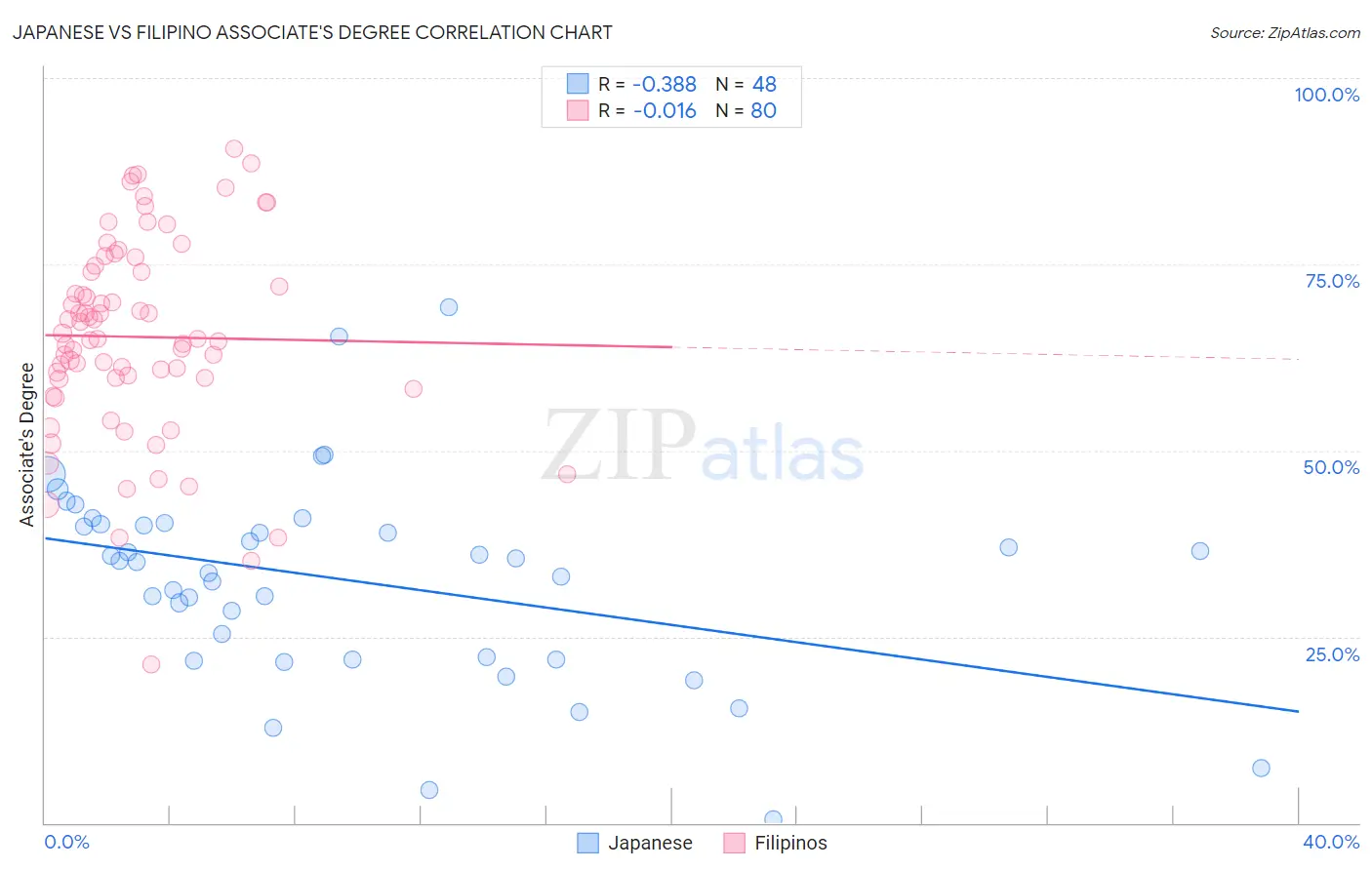 Japanese vs Filipino Associate's Degree