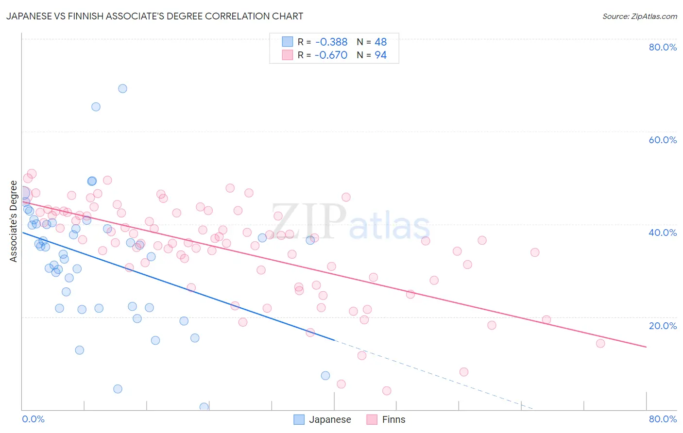 Japanese vs Finnish Associate's Degree