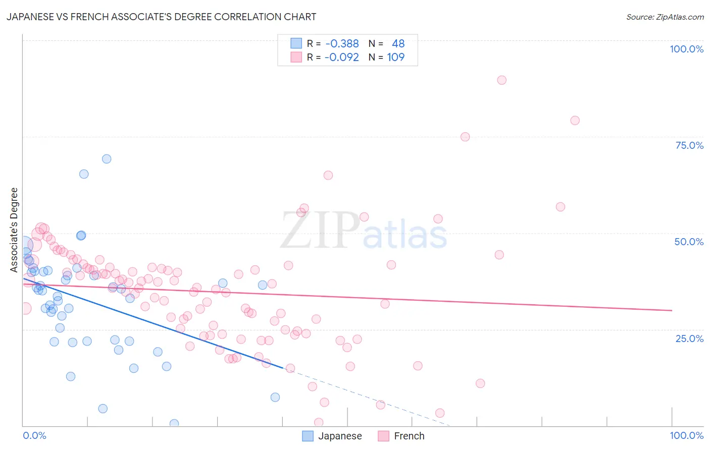 Japanese vs French Associate's Degree