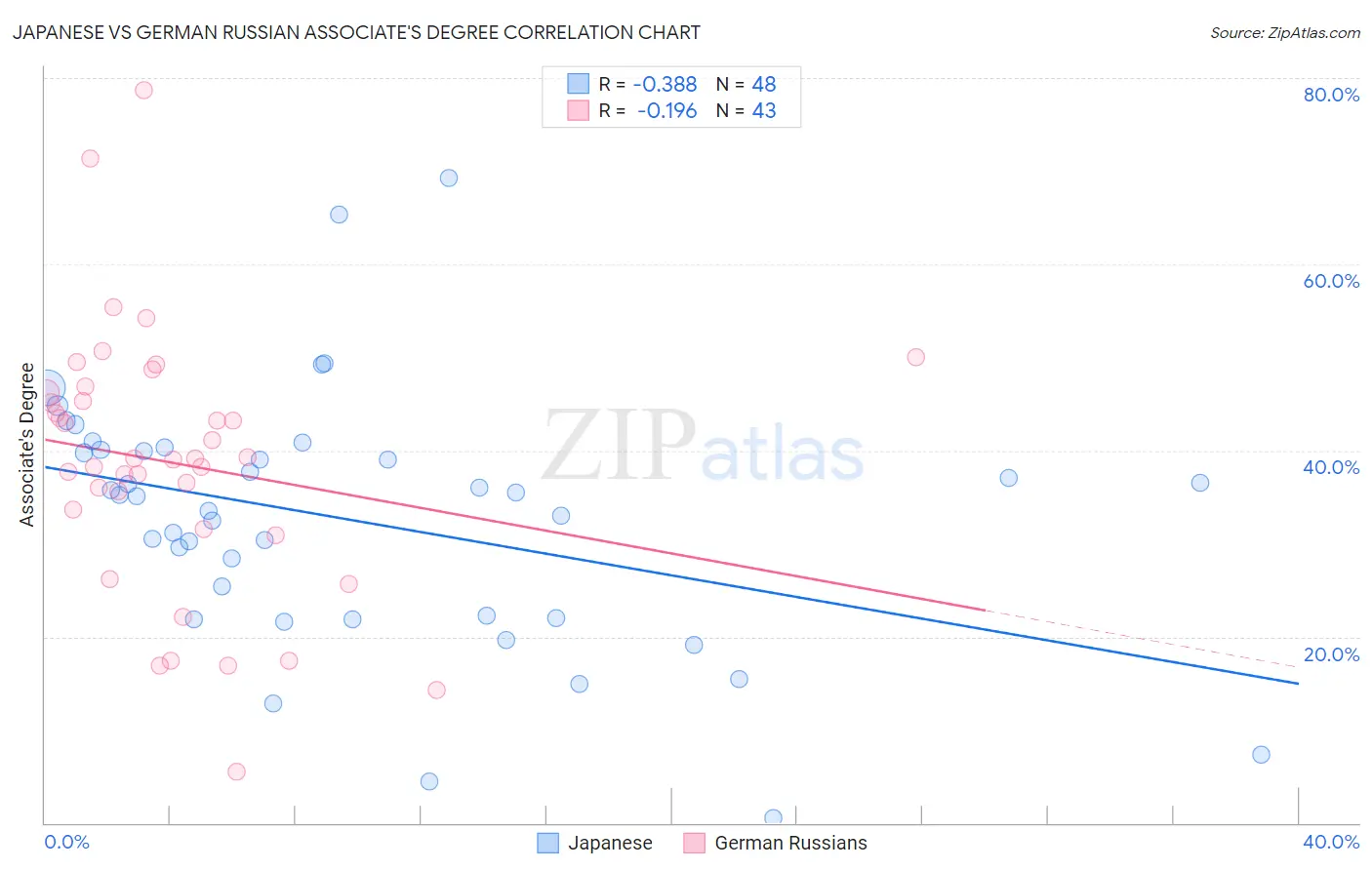 Japanese vs German Russian Associate's Degree