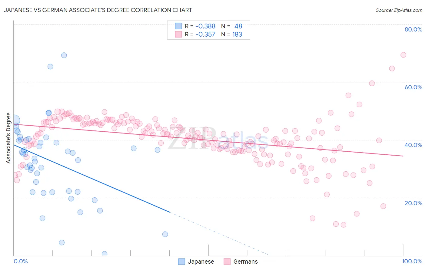 Japanese vs German Associate's Degree
