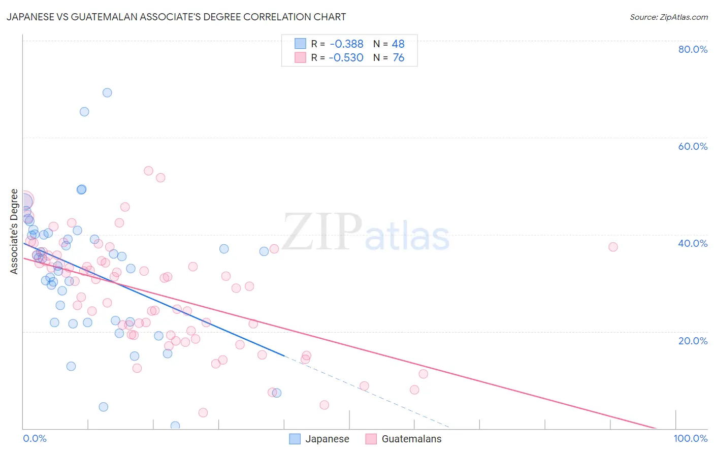 Japanese vs Guatemalan Associate's Degree