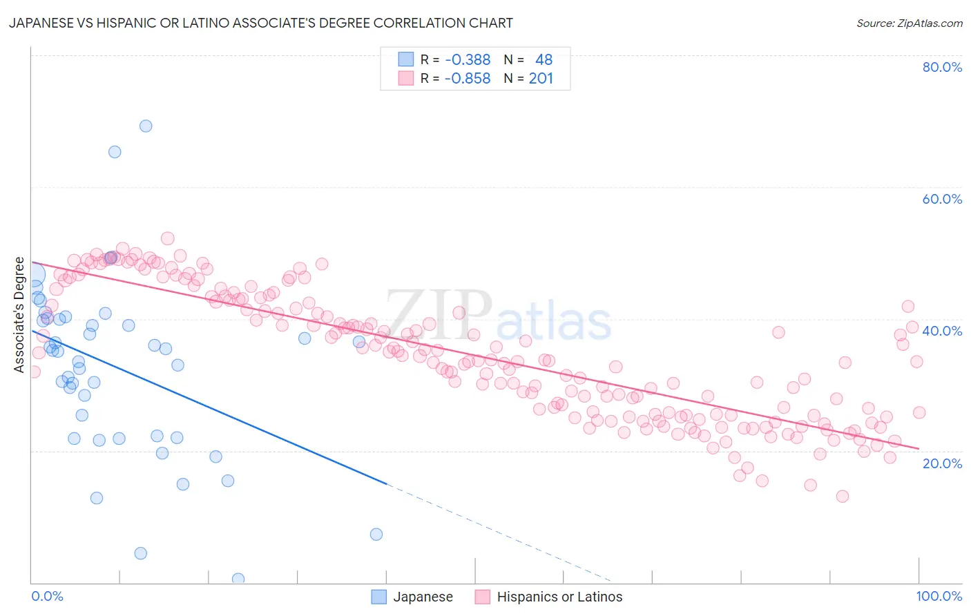Japanese vs Hispanic or Latino Associate's Degree