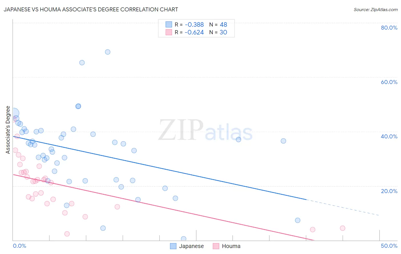 Japanese vs Houma Associate's Degree