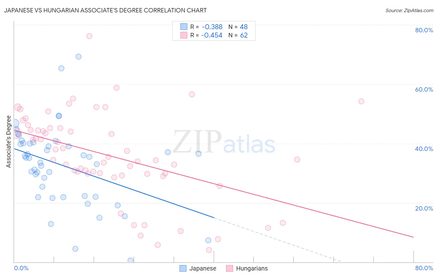 Japanese vs Hungarian Associate's Degree