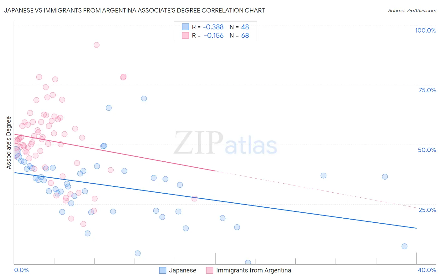 Japanese vs Immigrants from Argentina Associate's Degree