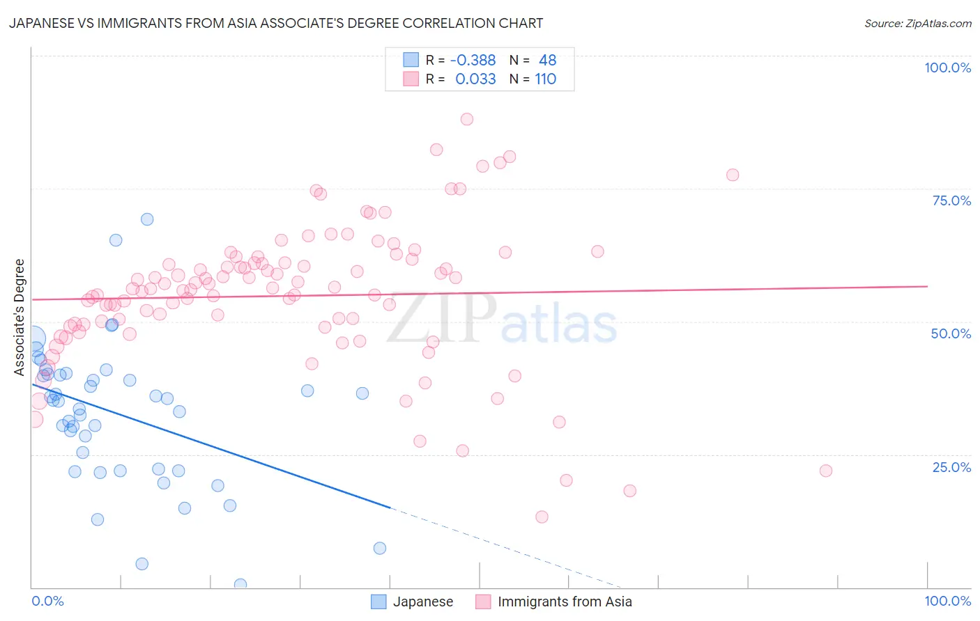 Japanese vs Immigrants from Asia Associate's Degree