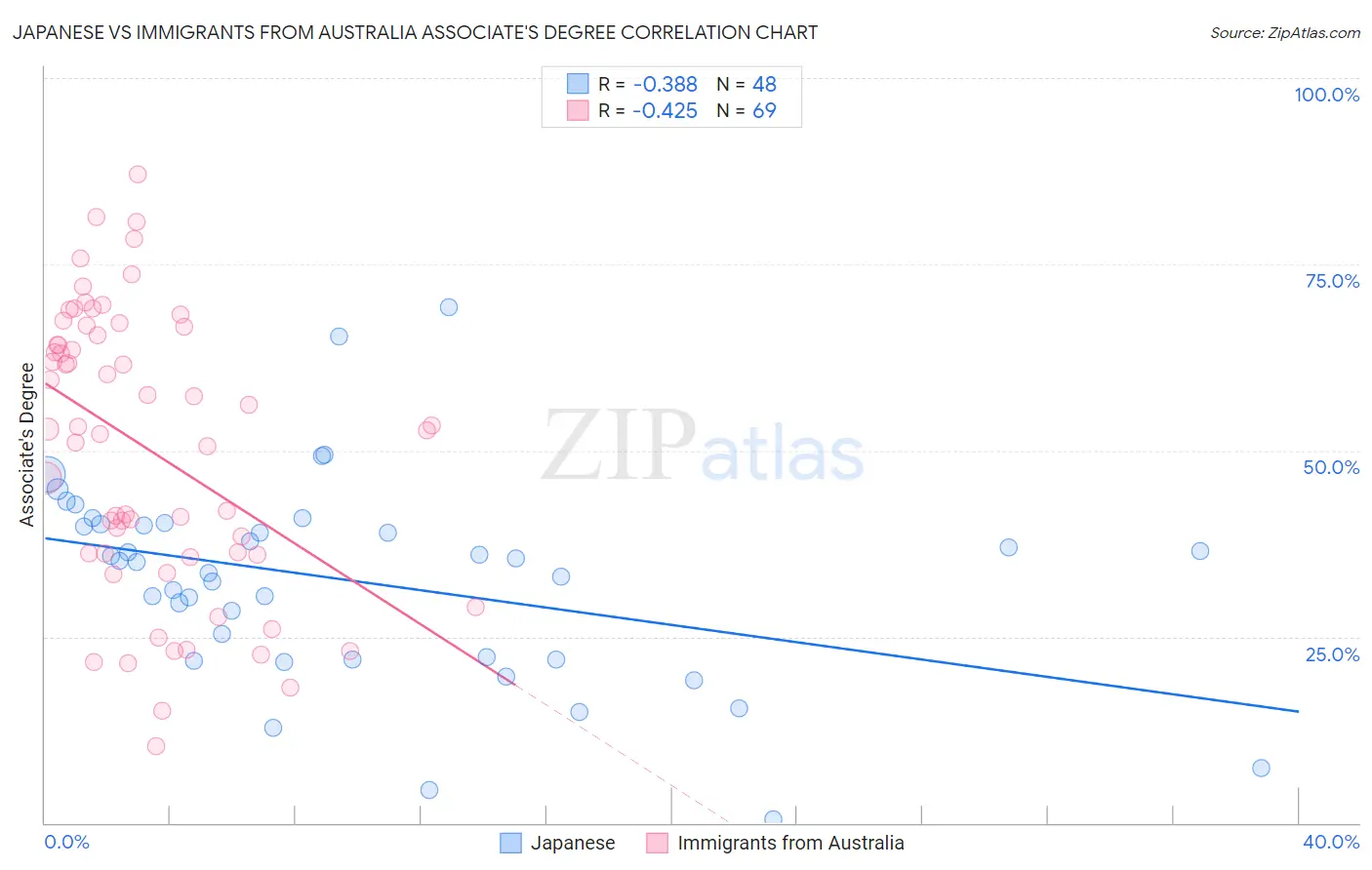 Japanese vs Immigrants from Australia Associate's Degree