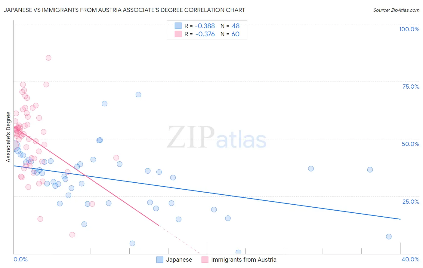 Japanese vs Immigrants from Austria Associate's Degree