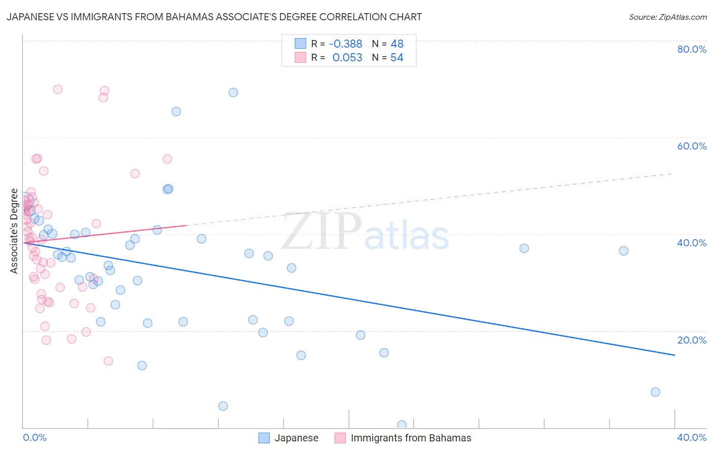 Japanese vs Immigrants from Bahamas Associate's Degree