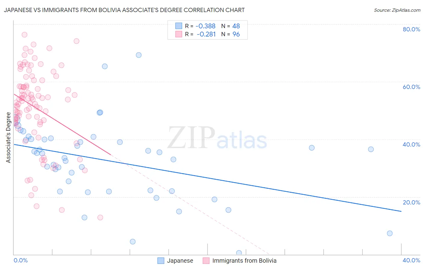 Japanese vs Immigrants from Bolivia Associate's Degree