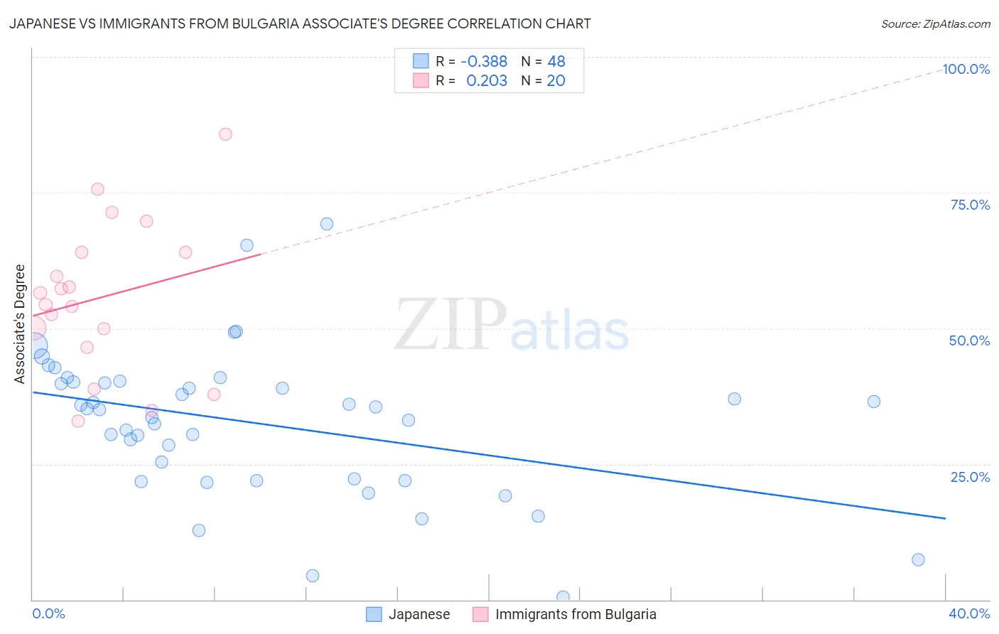 Japanese vs Immigrants from Bulgaria Associate's Degree