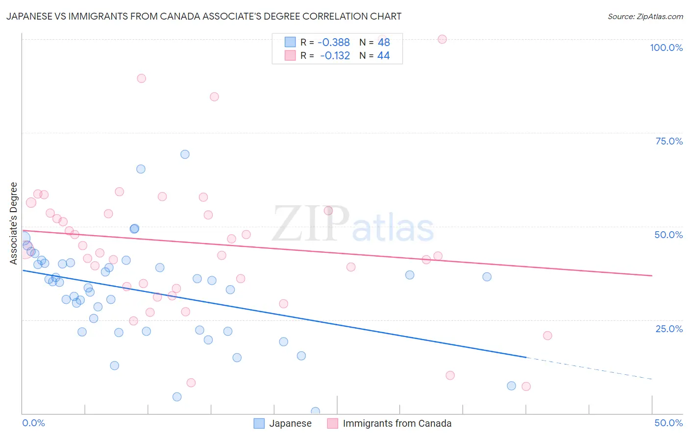 Japanese vs Immigrants from Canada Associate's Degree