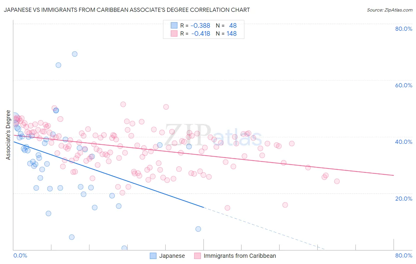Japanese vs Immigrants from Caribbean Associate's Degree