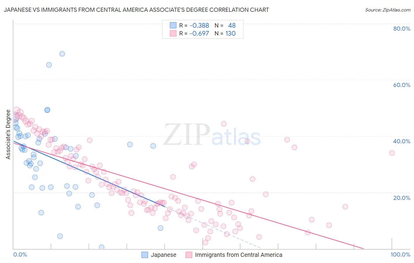Japanese vs Immigrants from Central America Associate's Degree