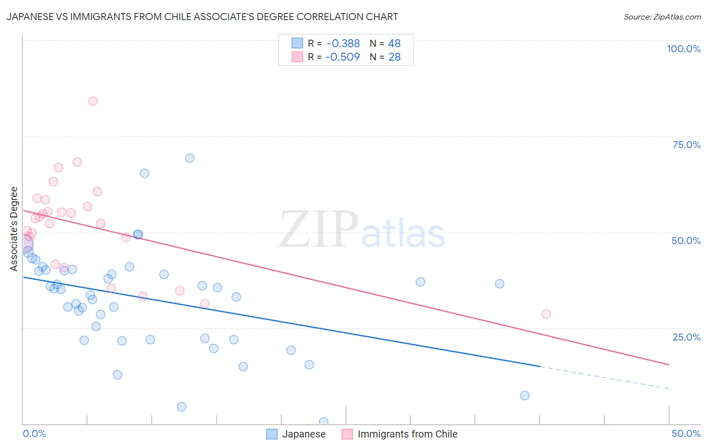 Japanese vs Immigrants from Chile Associate's Degree