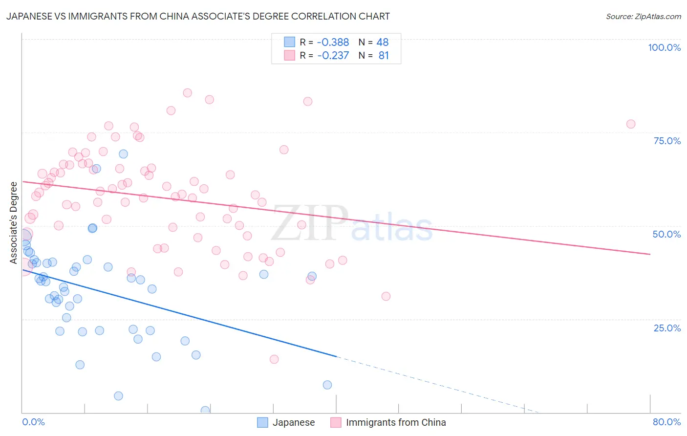Japanese vs Immigrants from China Associate's Degree
