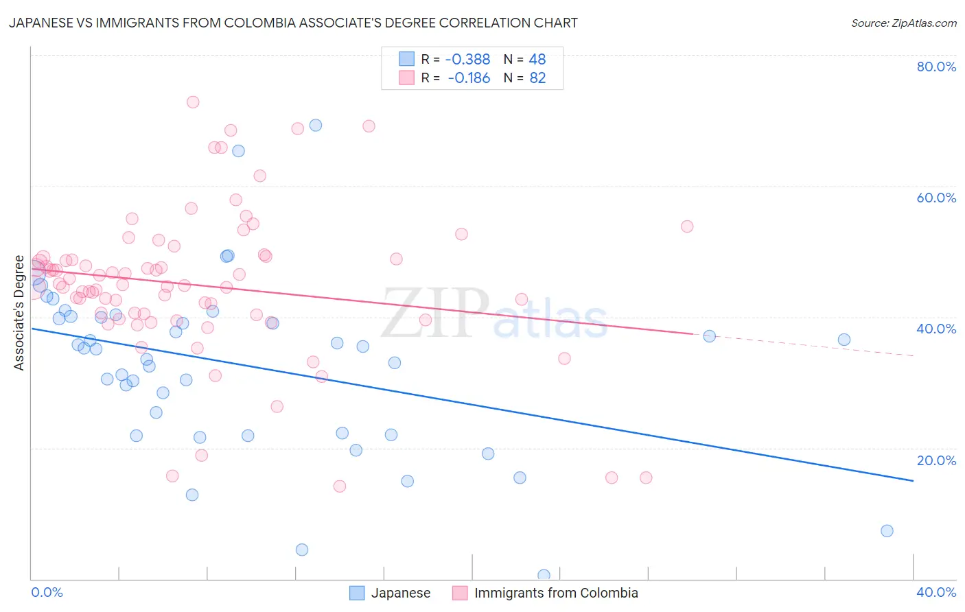 Japanese vs Immigrants from Colombia Associate's Degree