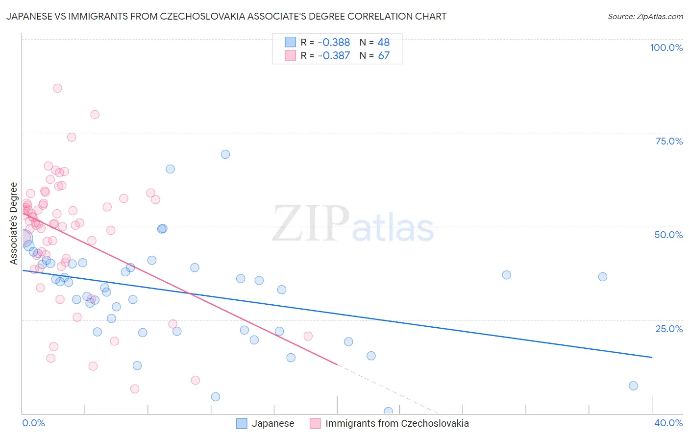 Japanese vs Immigrants from Czechoslovakia Associate's Degree