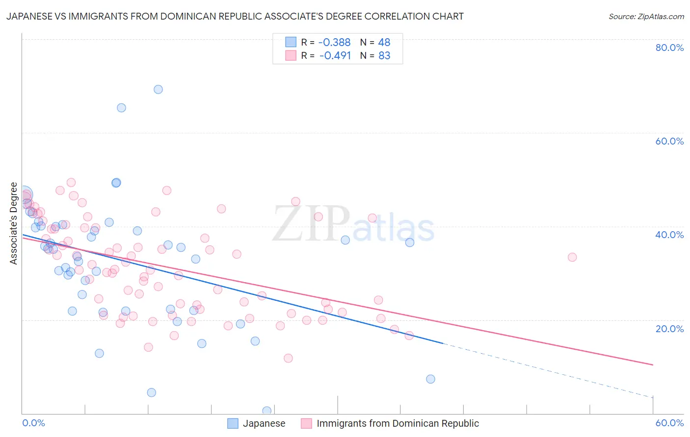 Japanese vs Immigrants from Dominican Republic Associate's Degree