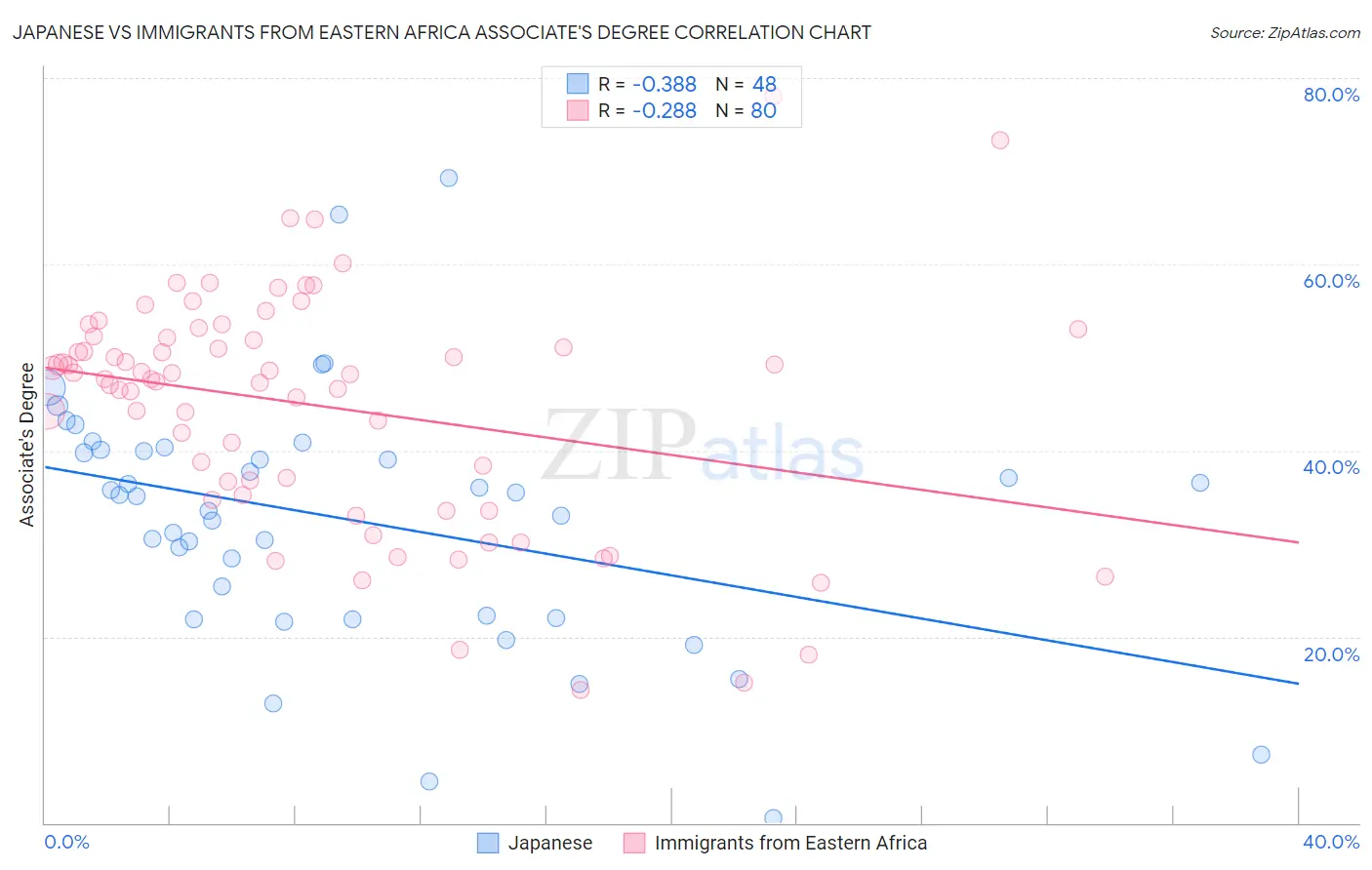 Japanese vs Immigrants from Eastern Africa Associate's Degree