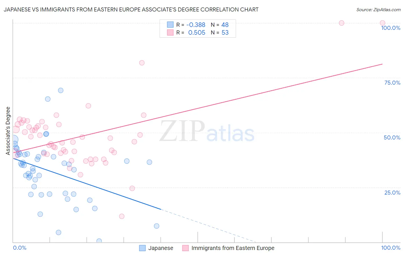 Japanese vs Immigrants from Eastern Europe Associate's Degree