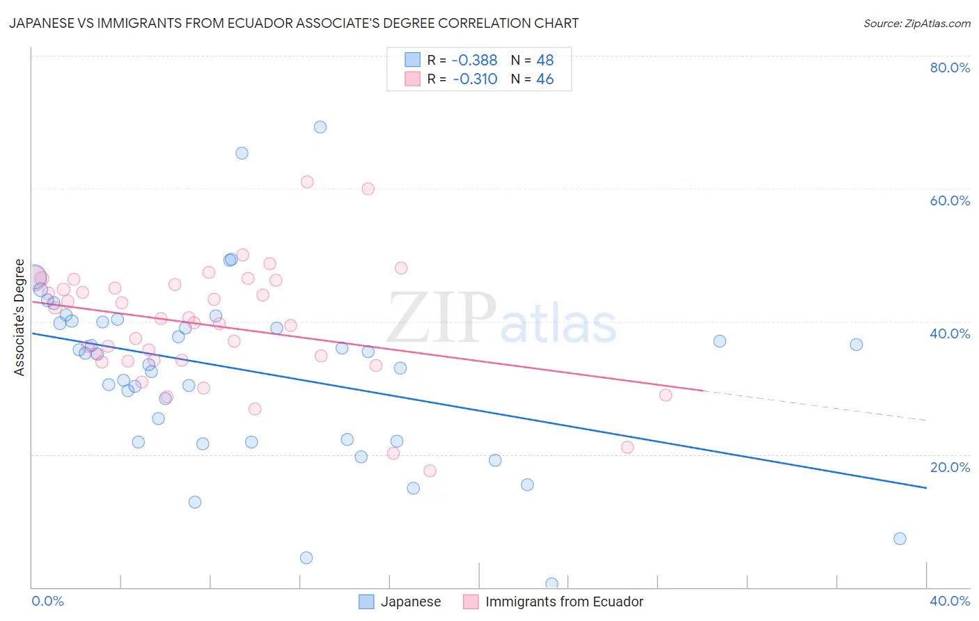 Japanese vs Immigrants from Ecuador Associate's Degree