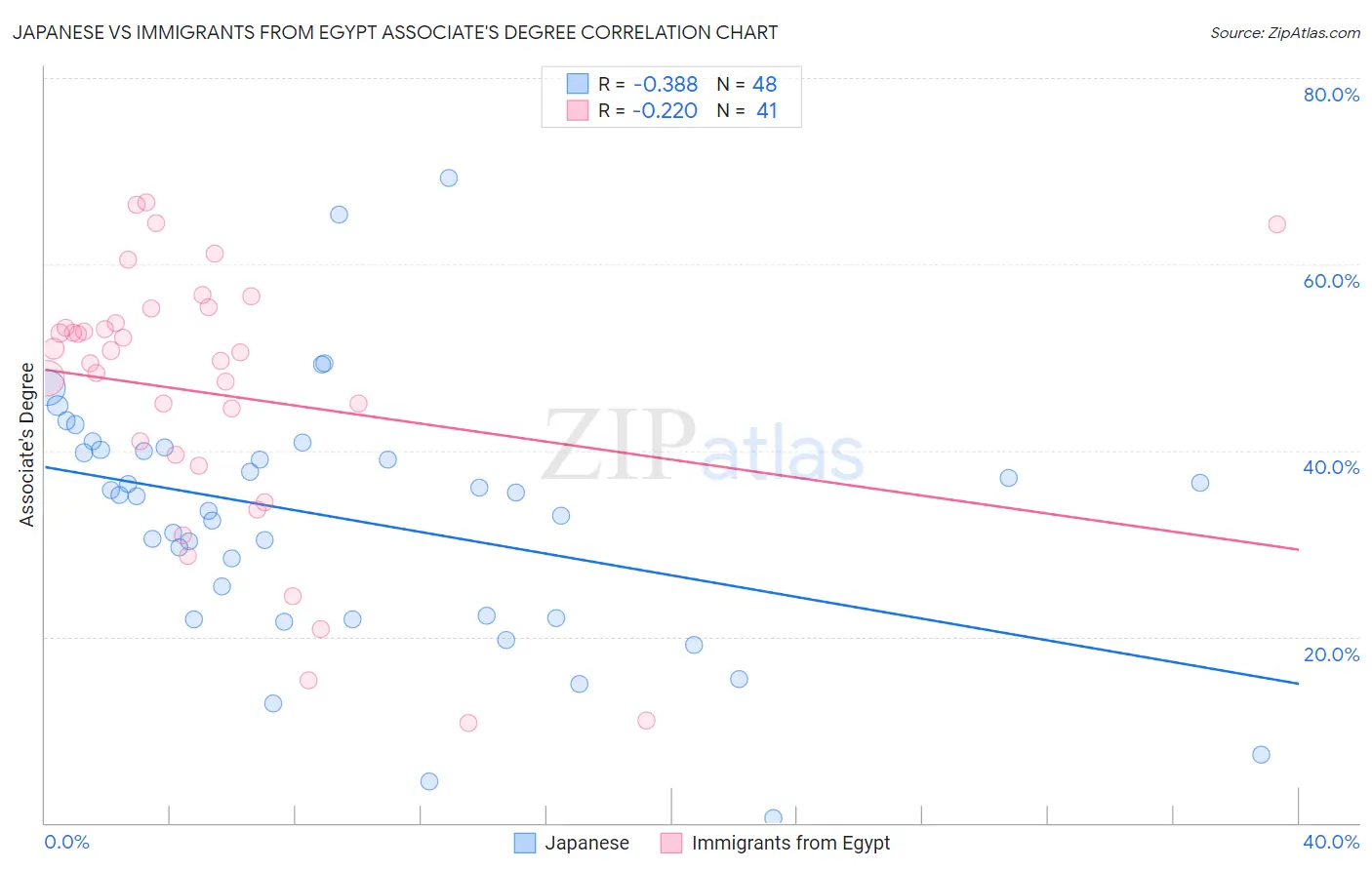 Japanese vs Immigrants from Egypt Associate's Degree