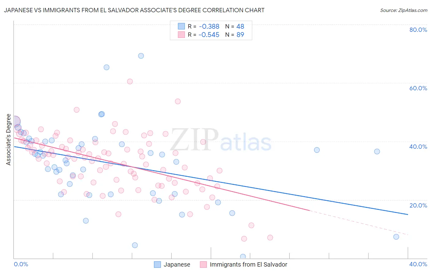 Japanese vs Immigrants from El Salvador Associate's Degree