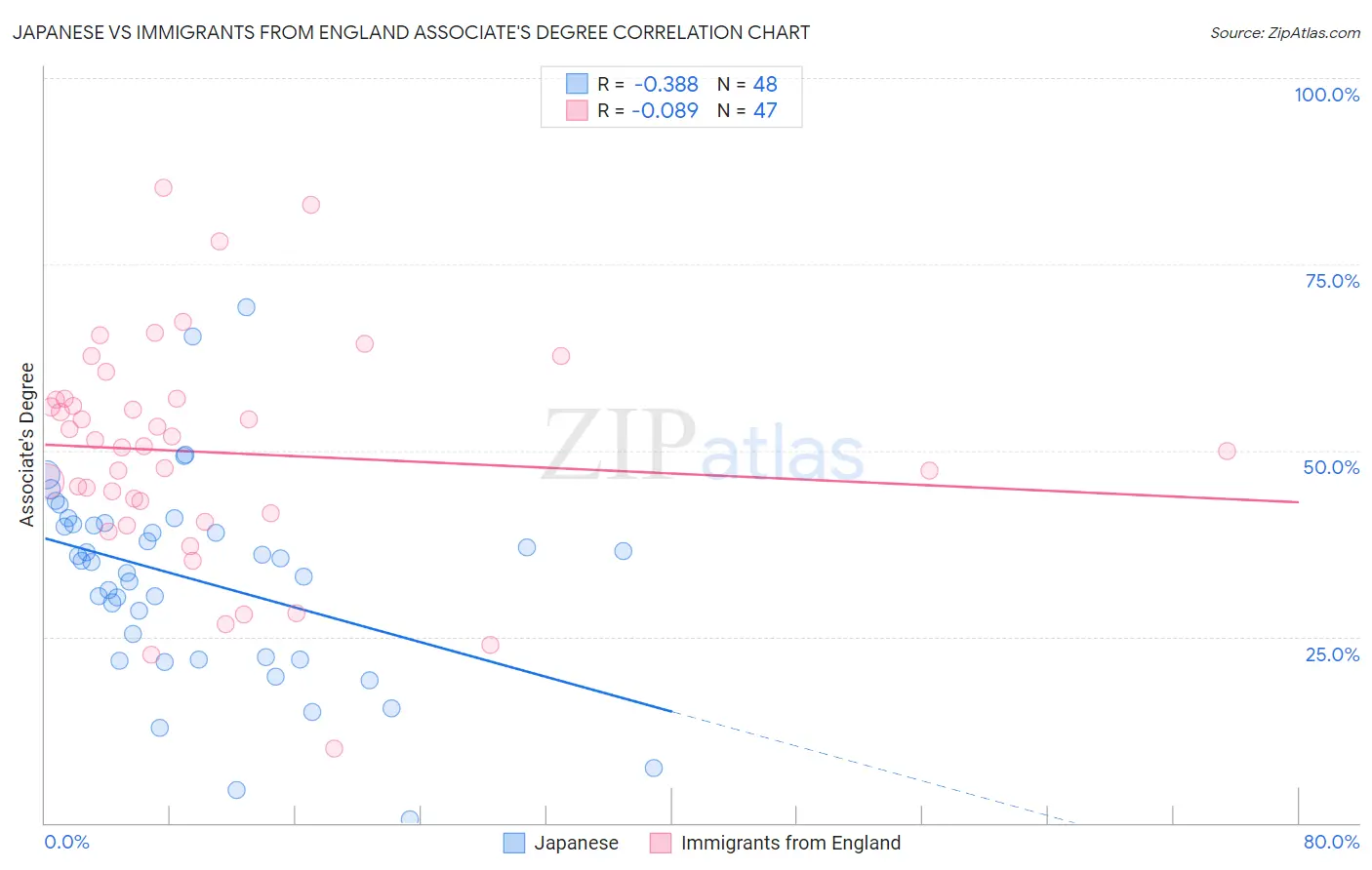 Japanese vs Immigrants from England Associate's Degree