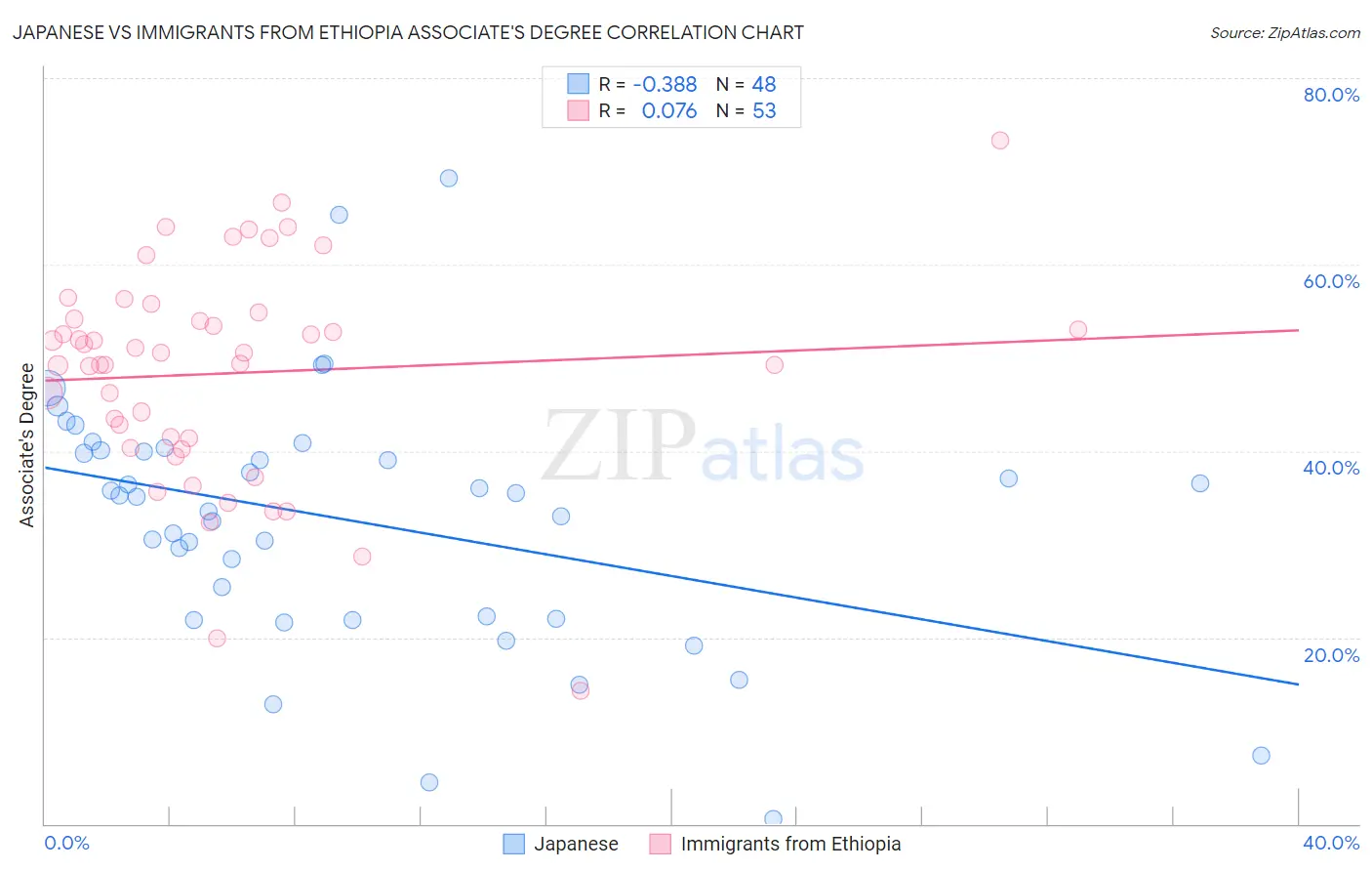 Japanese vs Immigrants from Ethiopia Associate's Degree
