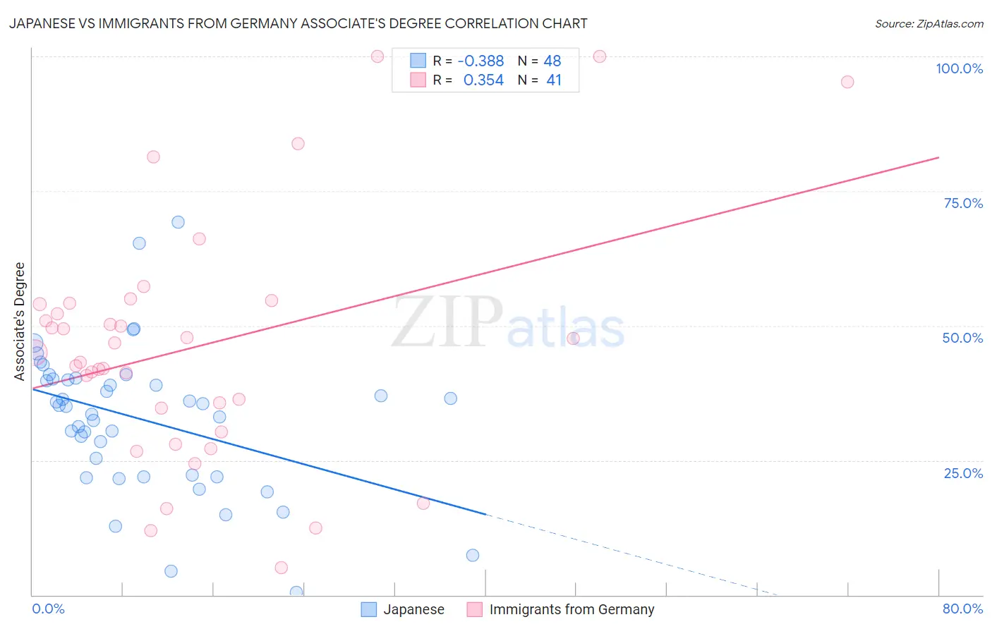 Japanese vs Immigrants from Germany Associate's Degree