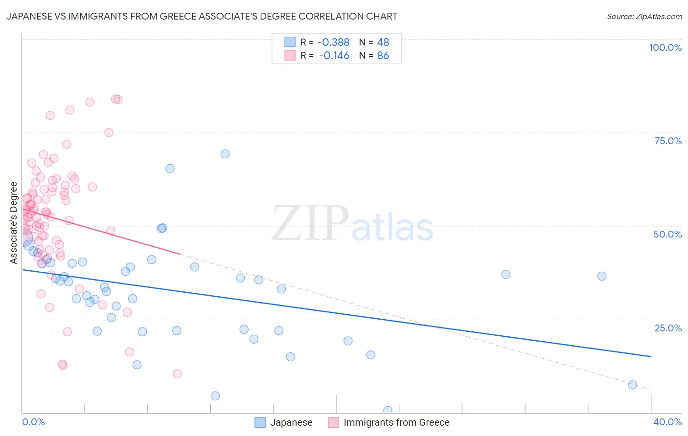 Japanese vs Immigrants from Greece Associate's Degree