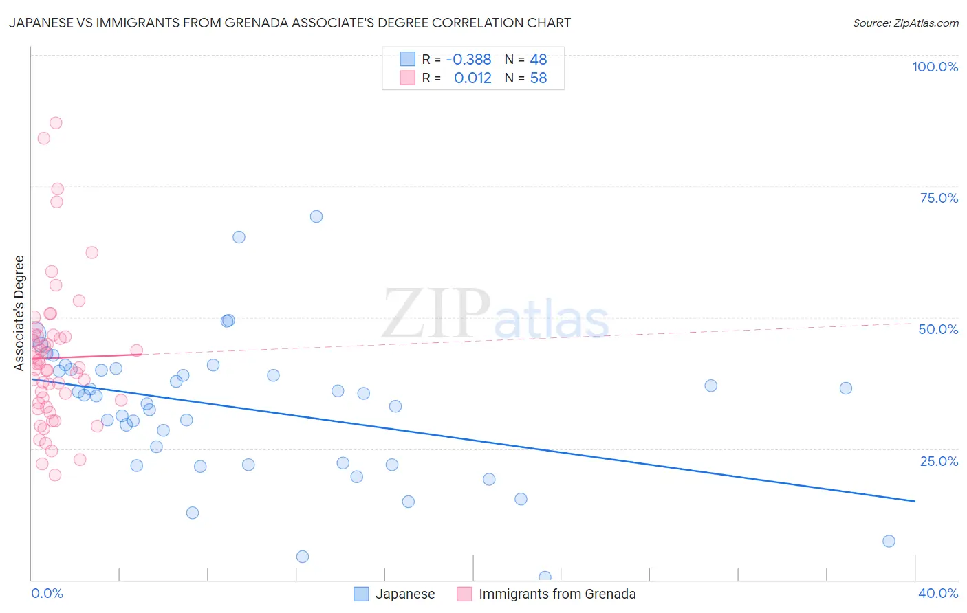 Japanese vs Immigrants from Grenada Associate's Degree